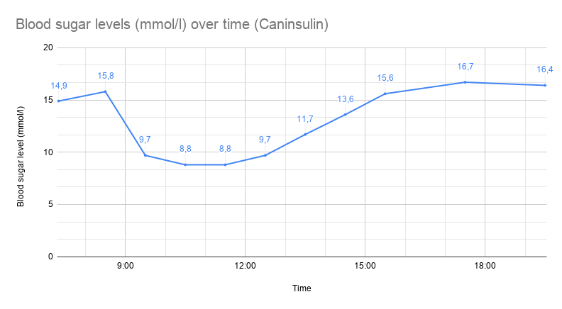 Blood sugar levels (mmol_l) over time (Caninsulin).png